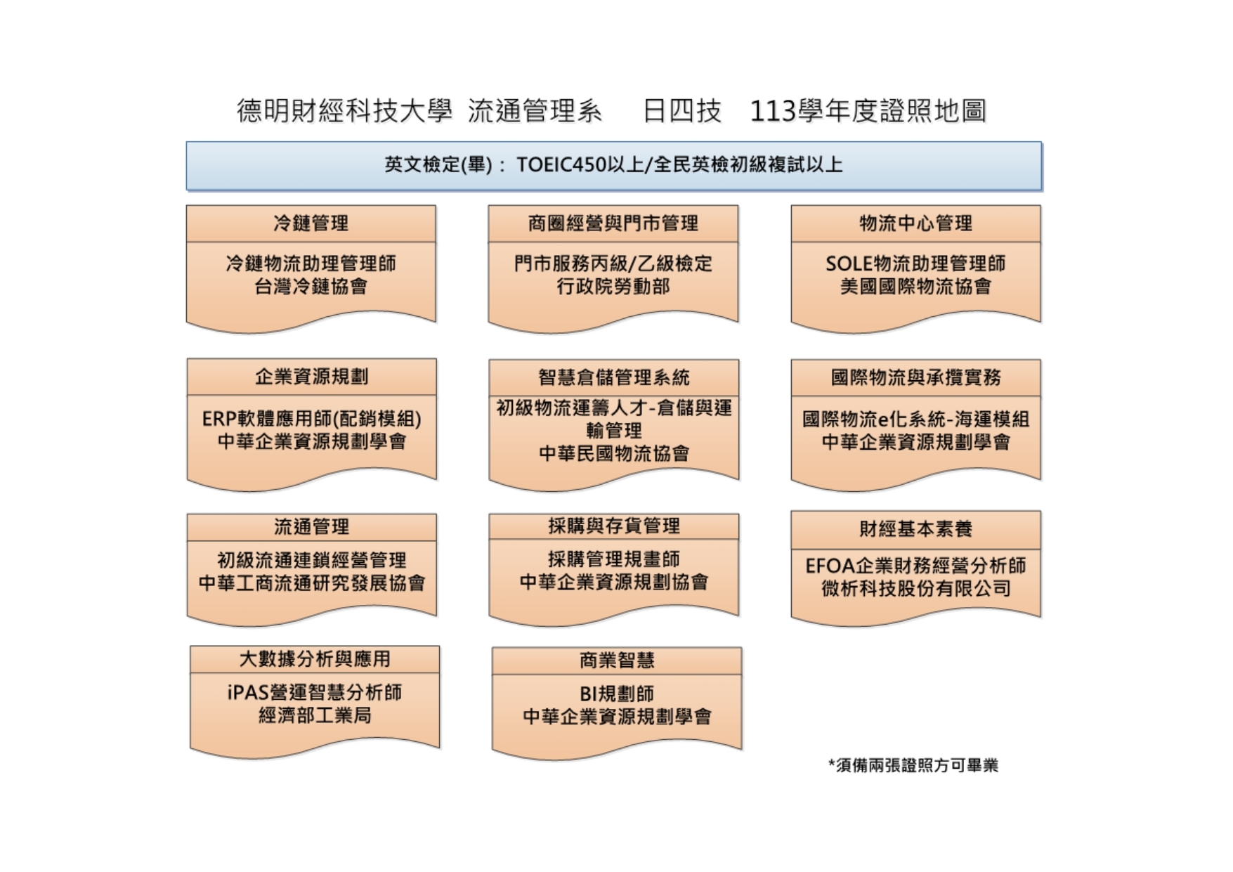 流通證照地圖